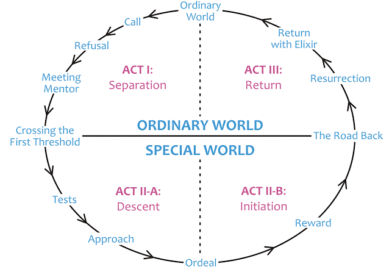 What is the Writer’s Journey?